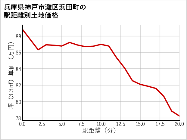 兵庫県神戸市灘区浜田町の徒歩距離別の土地坪単価