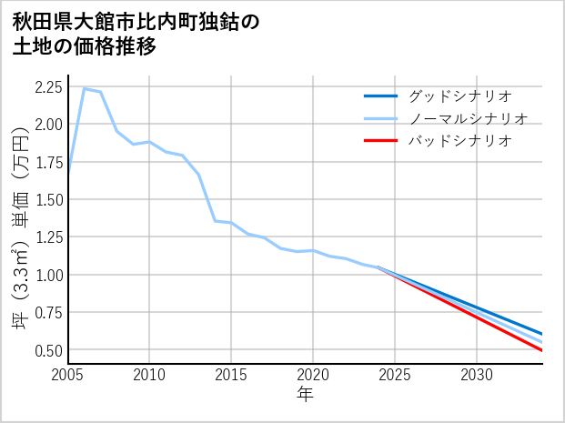 秋田県大館市比内町独鈷の土地価格推移