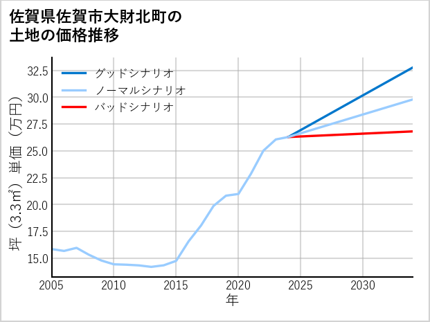 佐賀県佐賀市大財北町の土地価格推移