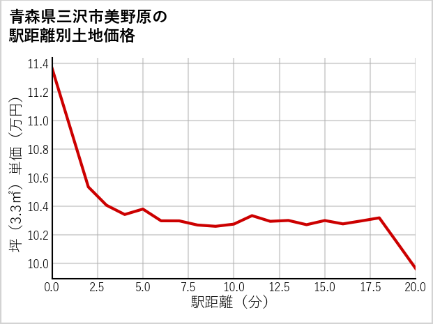 青森県三沢市美野原の徒歩距離別の土地坪単価