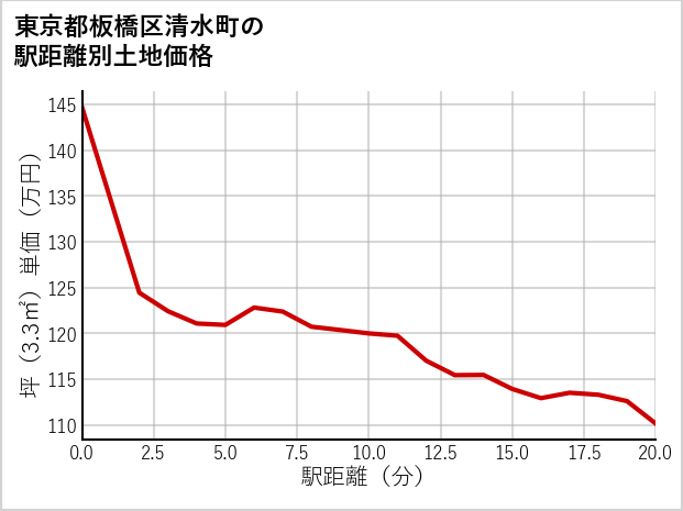 東京都板橋区清水町の徒歩距離別の土地坪単価