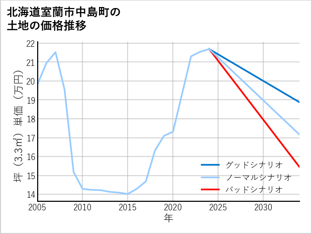 北海道室蘭市中島町の土地価格推移
