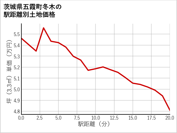 茨城県五霞町冬木の徒歩距離別の土地坪単価