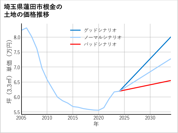 埼玉県蓮田市根金の土地価格推移