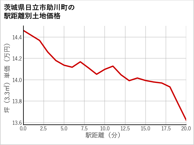 茨城県日立市助川町の徒歩距離別の土地坪単価