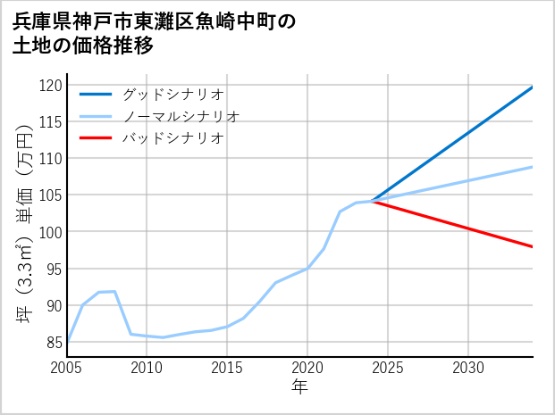 兵庫県神戸市東灘区魚崎中町の土地価格推移