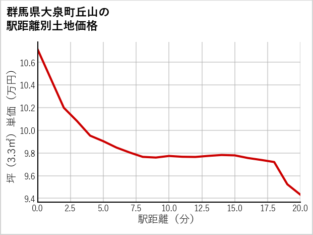 群馬県大泉町丘山の徒歩距離別の土地坪単価