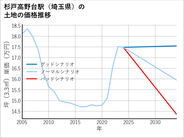 杉戸高野台駅（埼玉県）の土地価格推移