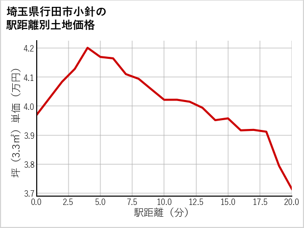 埼玉県行田市小針の徒歩距離別の土地坪単価