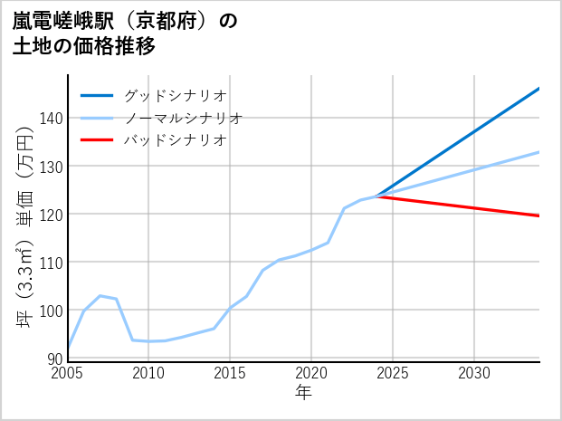 嵐電嵯峨駅（京都府）の土地価格推移