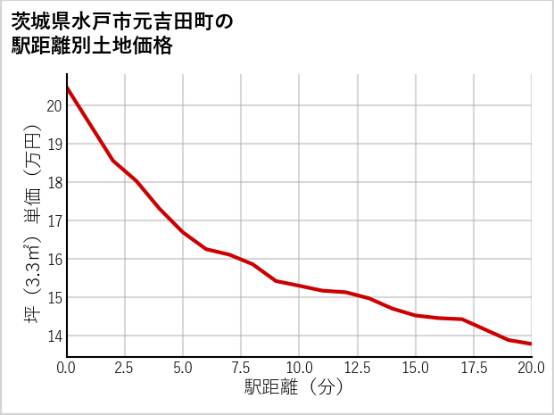 茨城県水戸市元吉田町の徒歩距離別の土地坪単価