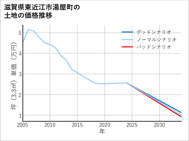 滋賀県東近江市湯屋町の土地価格推移