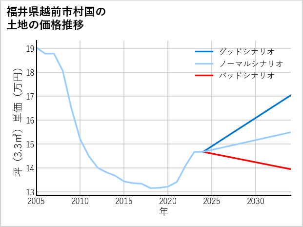 福井県越前市村国の土地価格推移