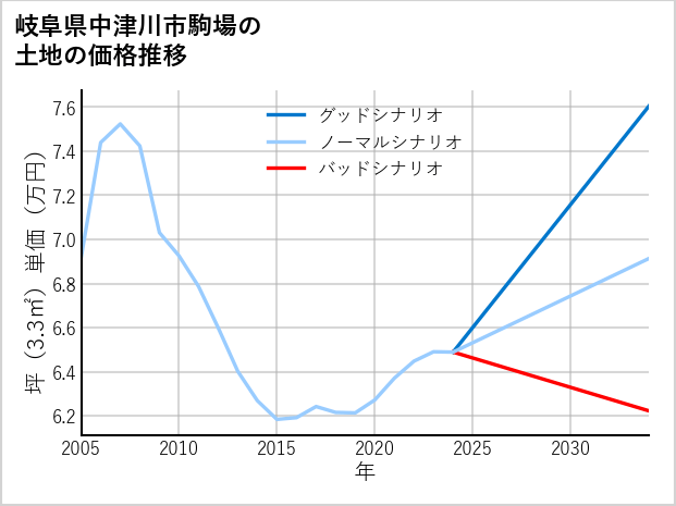 岐阜県中津川市駒場の土地価格推移