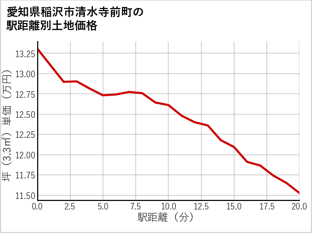愛知県稲沢市清水寺前町の徒歩距離別の土地坪単価