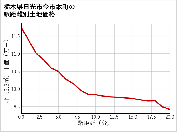 栃木県日光市今市本町の徒歩距離別の土地坪単価