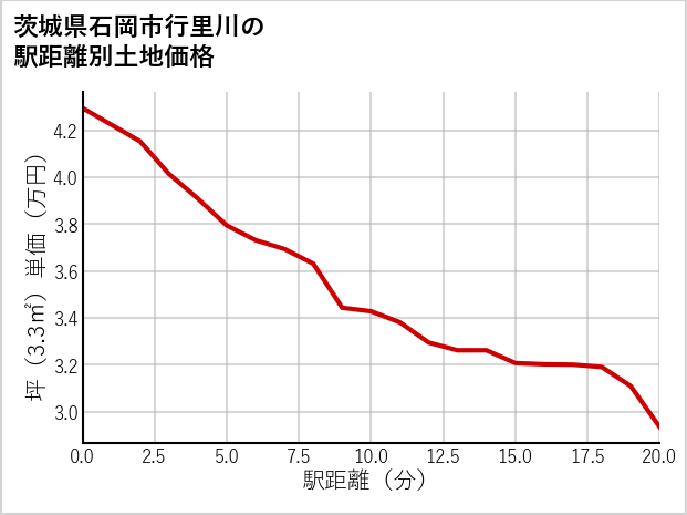 茨城県石岡市行里川の徒歩距離別の土地坪単価