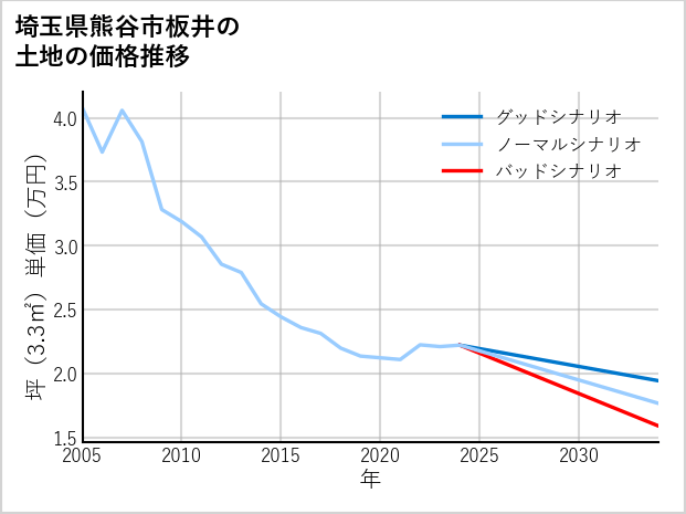 埼玉県熊谷市板井の土地価格推移