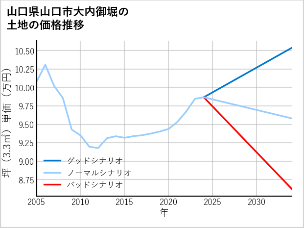 山口県山口市大内御堀の土地価格推移
