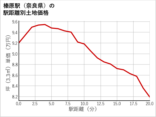 榛原駅（奈良県）の徒歩距離別の土地坪単価