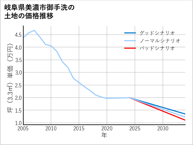 岐阜県美濃市御手洗の土地価格推移