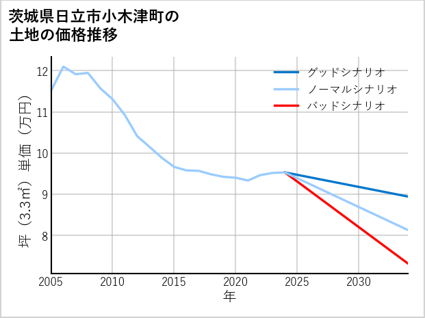 茨城県日立市小木津町の土地価格推移
