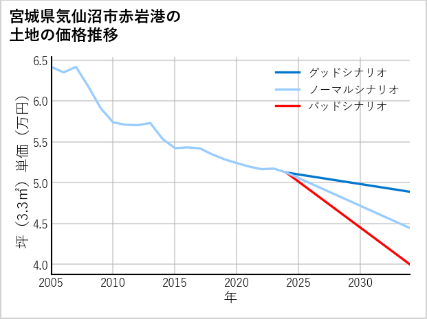 宮城県気仙沼市赤岩港の土地価格推移