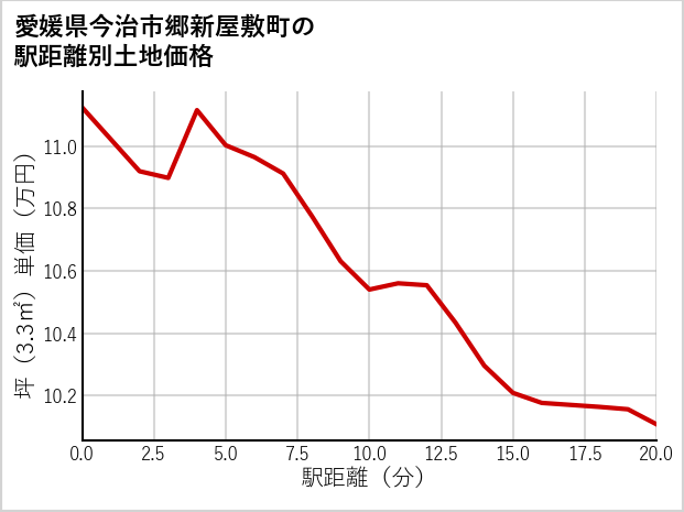 愛媛県今治市郷新屋敷町の徒歩距離別の土地坪単価