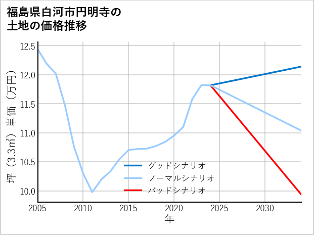 福島県白河市円明寺の土地価格推移