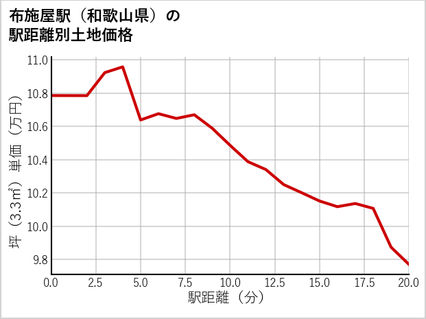 布施屋駅（和歌山県）の徒歩距離別の土地坪単価