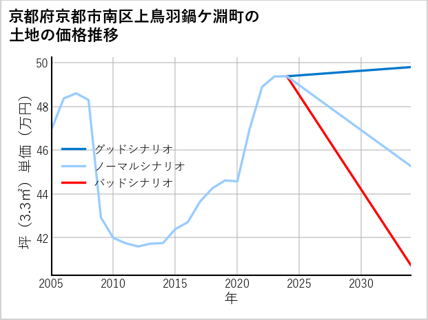 京都府京都市南区上鳥羽鍋ケ淵町の土地価格推移