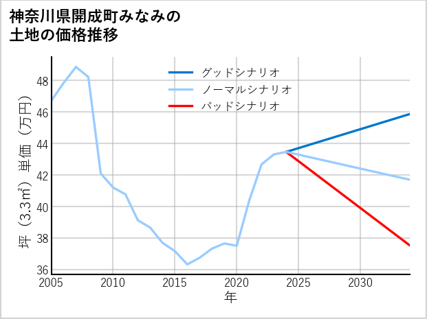 神奈川県開成町みなみの土地価格推移