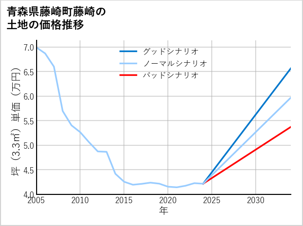 青森県藤崎町藤崎の土地価格推移