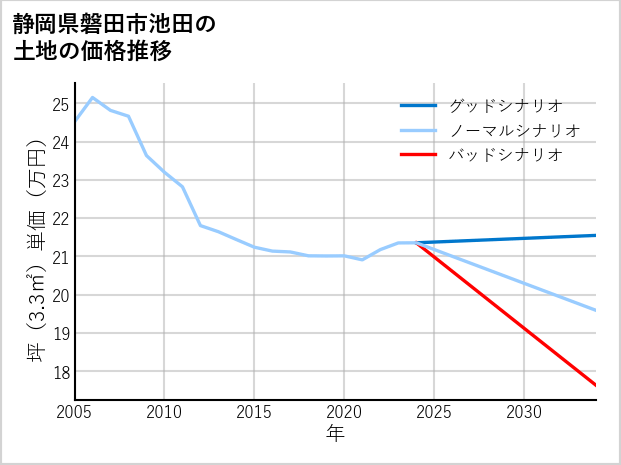 静岡県磐田市池田の土地価格推移