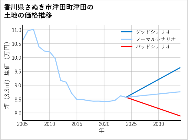 香川県さぬき市津田町津田の土地価格推移
