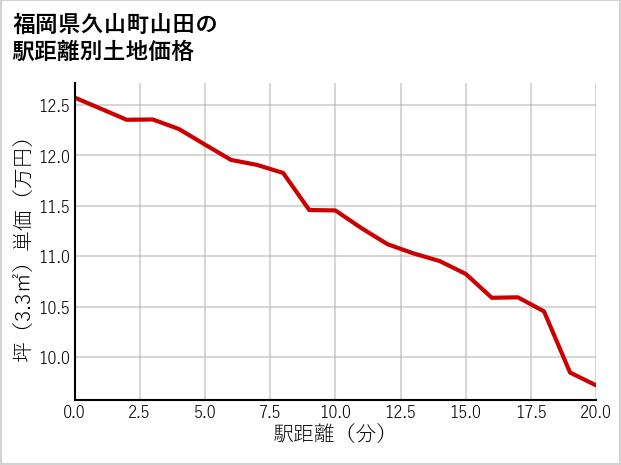 福岡県久山町山田の徒歩距離別の土地坪単価