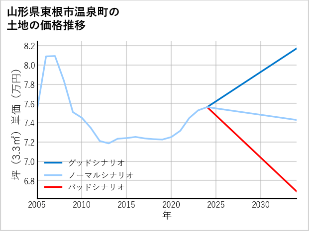 山形県東根市温泉町の土地価格推移
