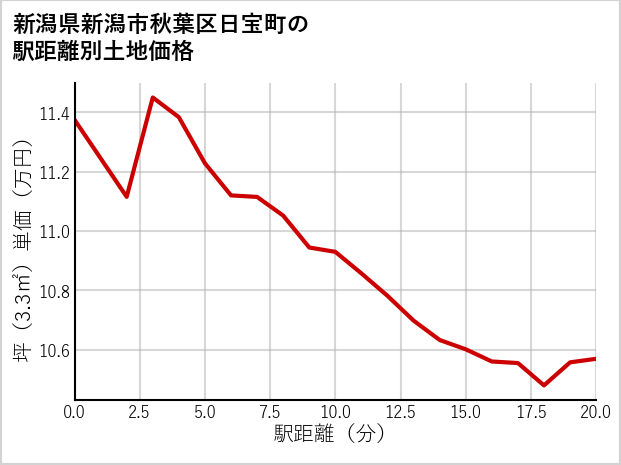 新潟県新潟市秋葉区日宝町の土地価格推移