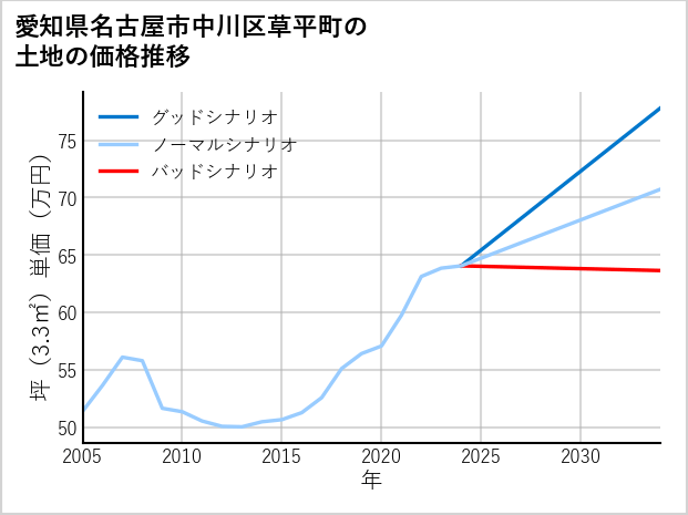 愛知県名古屋市中川区草平町の土地価格推移
