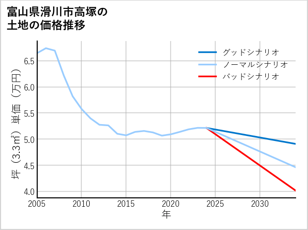 富山県滑川市高塚の土地価格推移