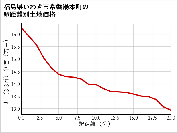 福島県いわき市常磐湯本町の徒歩距離別の土地坪単価