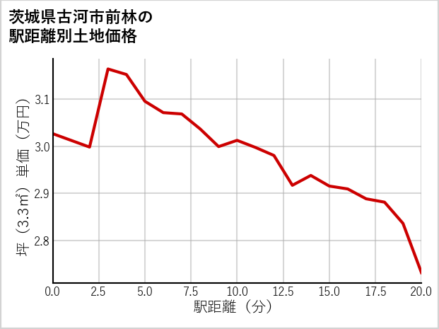 茨城県古河市前林の徒歩距離別の土地坪単価