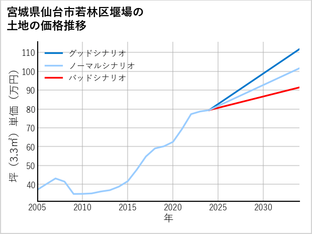 宮城県仙台市若林区堰場の土地価格推移