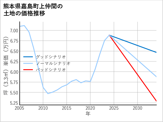 熊本県嘉島町上仲間の土地価格推移