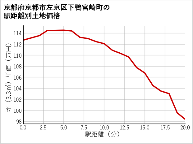 京都府京都市左京区下鴨宮崎町の徒歩距離別の土地坪単価
