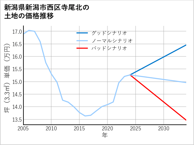 新潟県新潟市西区寺尾北の土地価格推移