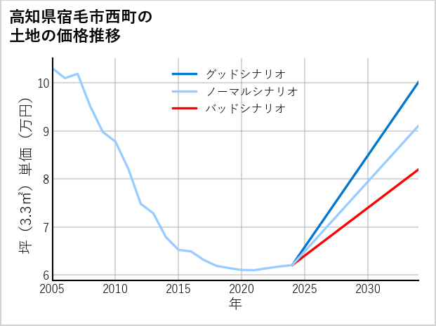 高知県宿毛市西町の土地価格推移