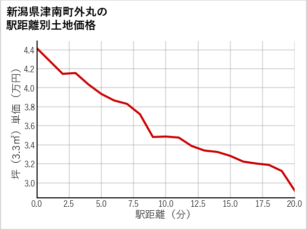 新潟県津南町外丸の徒歩距離別の土地坪単価