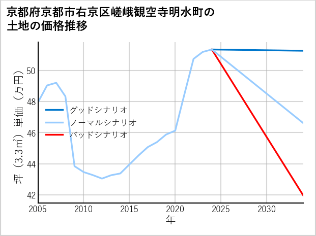 京都府京都市右京区嵯峨観空寺明水町の土地価格推移