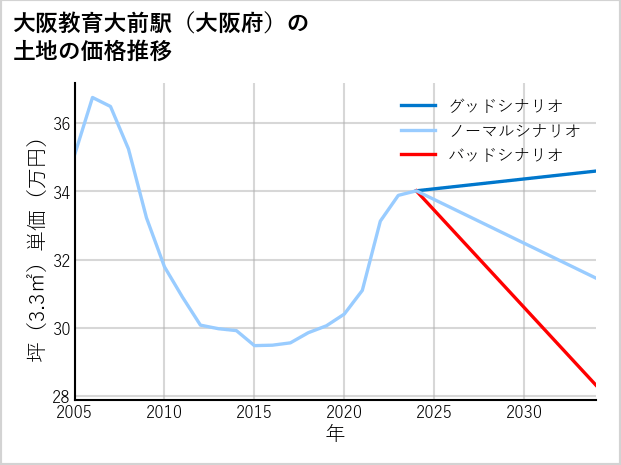 大阪教育大前駅（大阪府）の土地価格推移